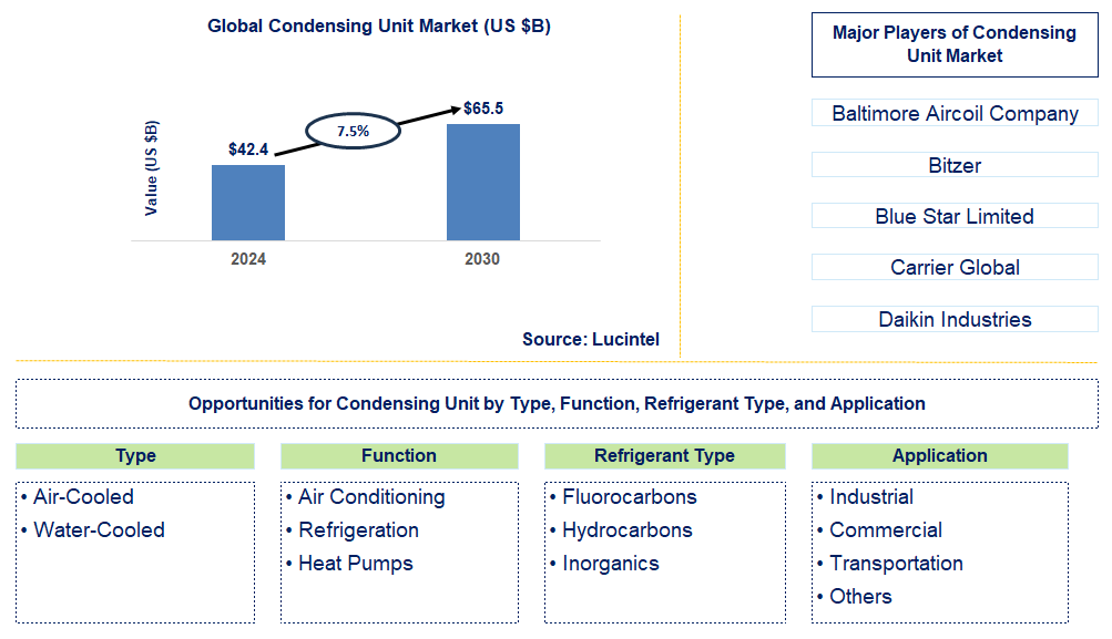 Condensing Unit Trends and Forecast