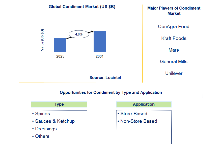 Condiment Market Trends and Forecast