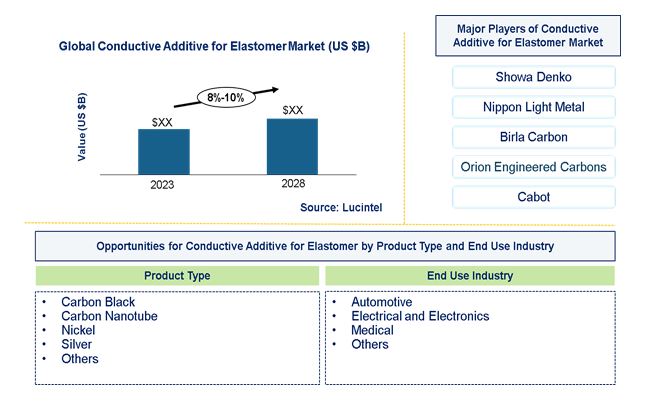 Conductive Additive for Elastomer Market Report: Trends, Forecast and ...