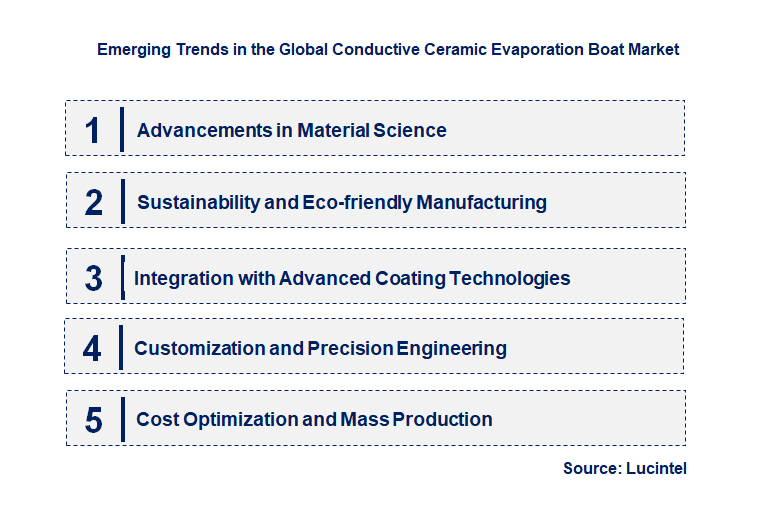 Emerging Trends in the Conductive Ceramic Evaporation Boat Market
