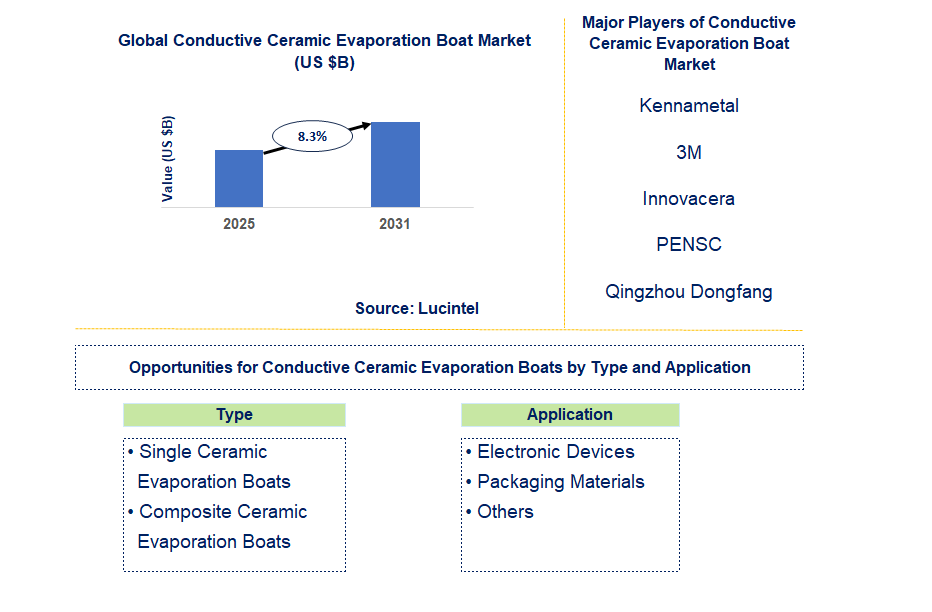 Conductive Ceramic Evaporation Boat Market Trends and Forecast
