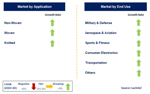 Conductive Fiber by Segment