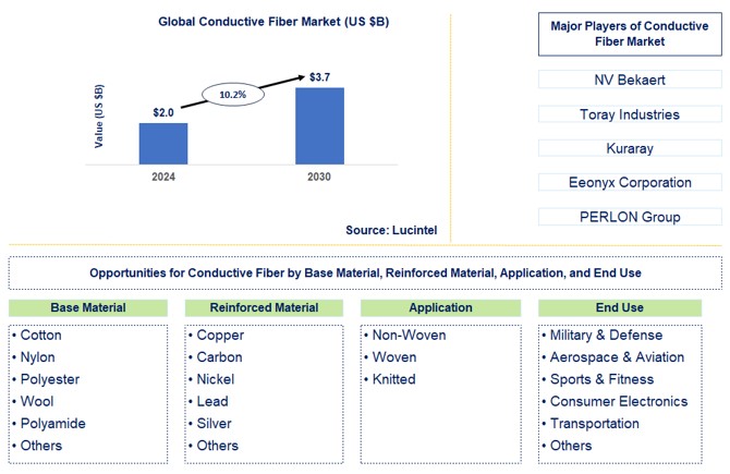 Conductive Fiber Trends and Forecast