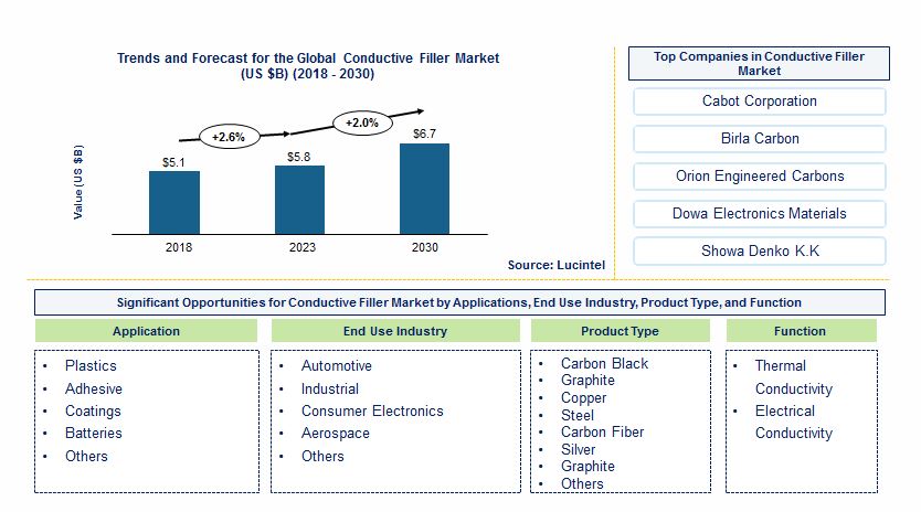 Conductive Filler Market by Application, End Use Industry, Product Type, and Function Type