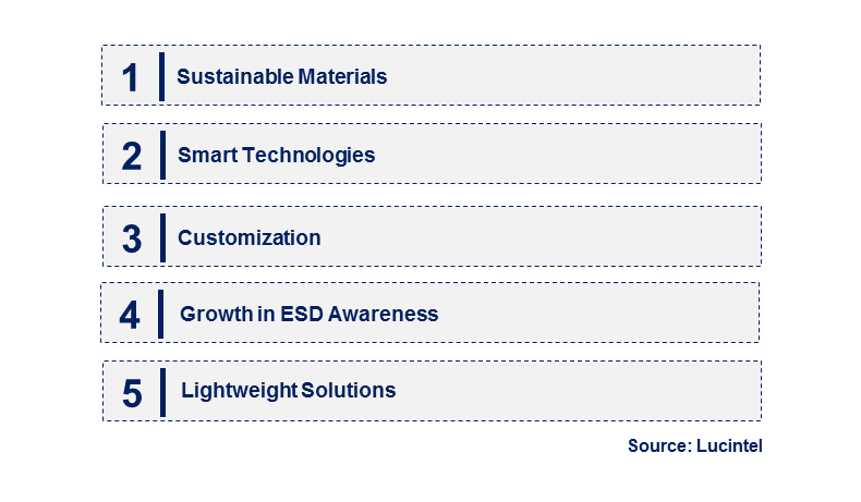 Emerging Trends in the Conductive Fluted Sheet Market