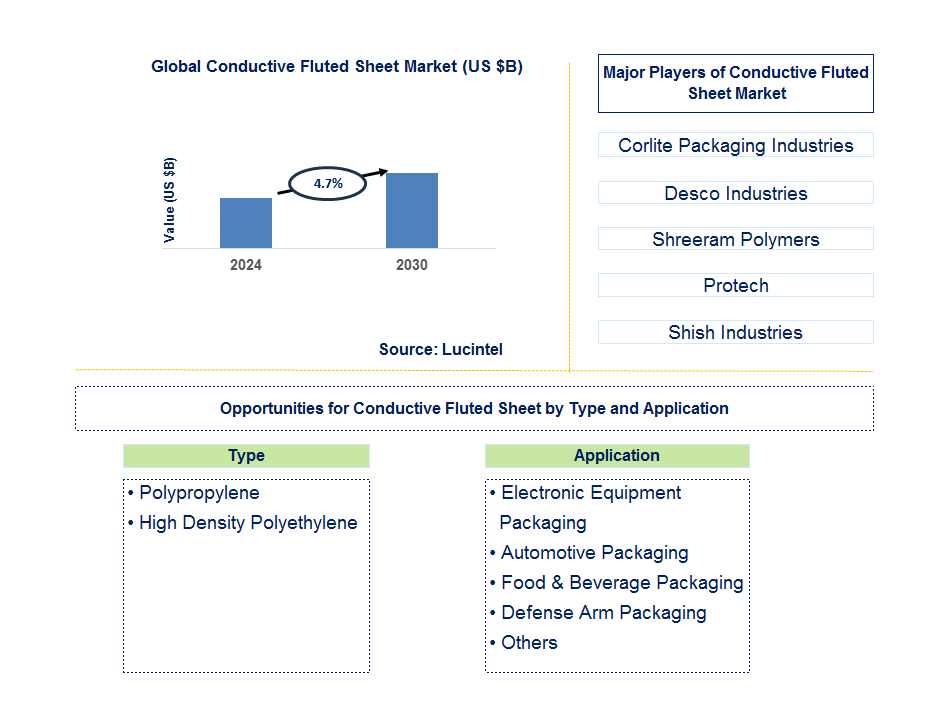 Conductive Fluted Sheet Trends and Forecast