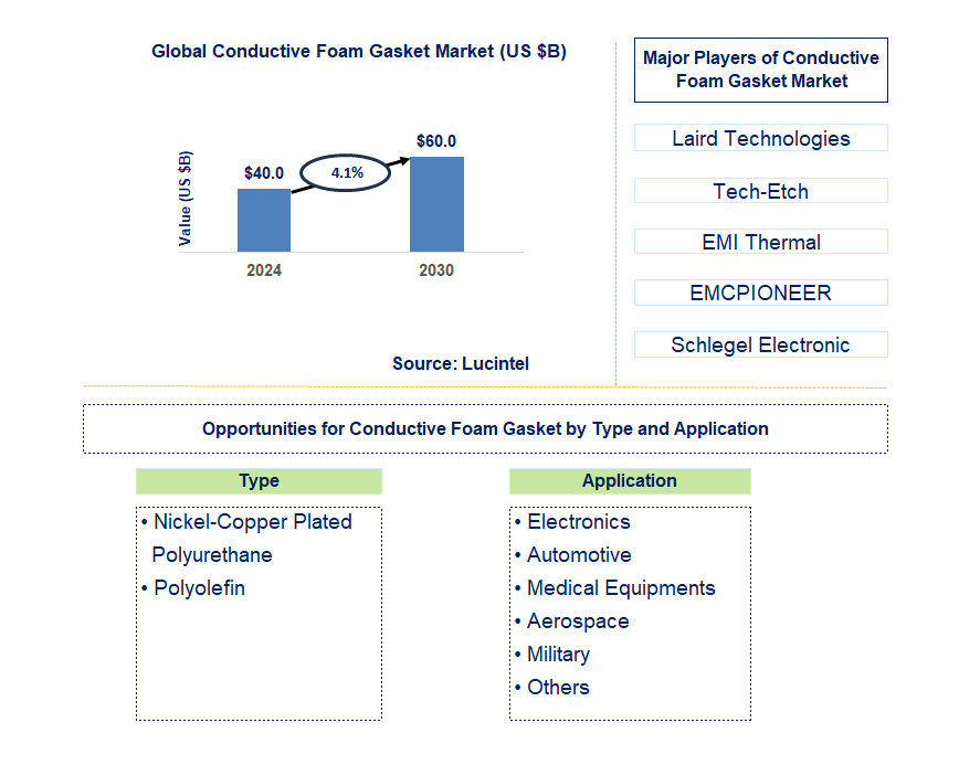 Conductive Foam Gasket Trends and Forecast