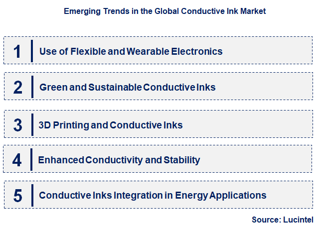 Emerging Trends in the Conductive Ink Market