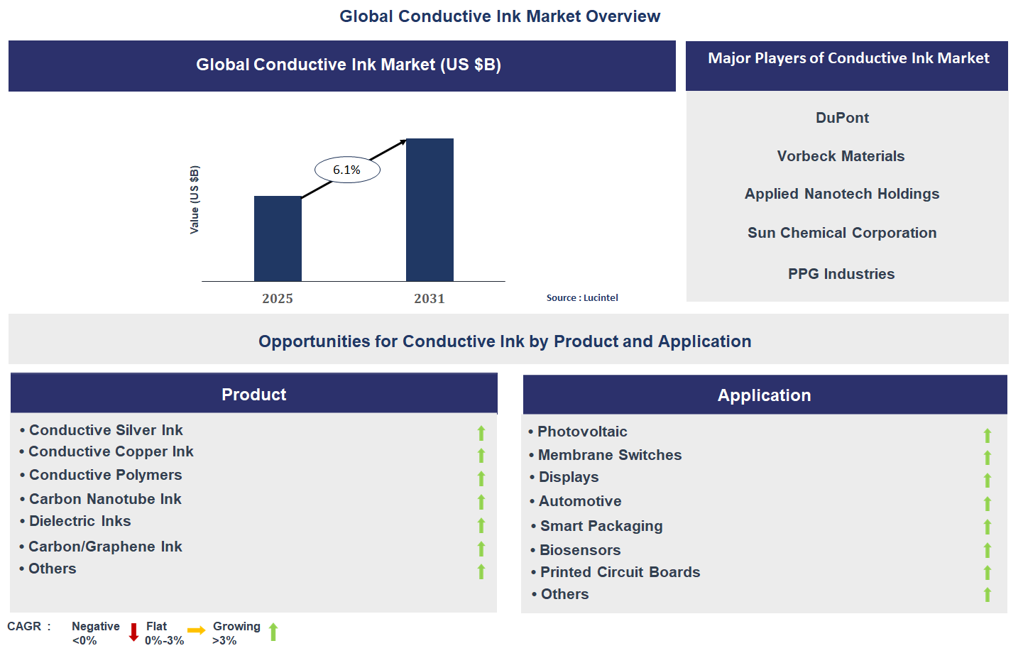 Conductive Ink Market Trends and Forecast