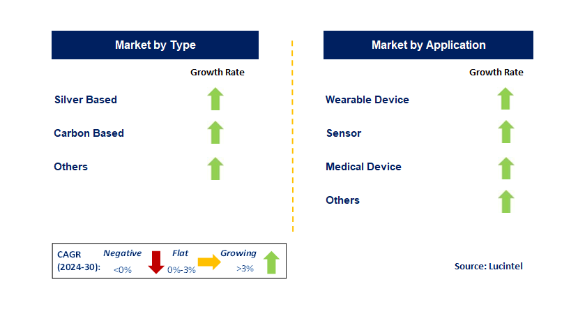 Conductive Paste For Stretchable Electronic  by Segment