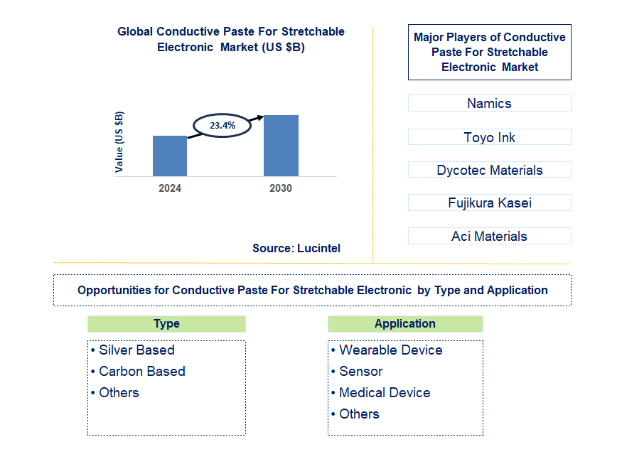 Conductive Paste For Stretchable Electronic  Trends and Forecast