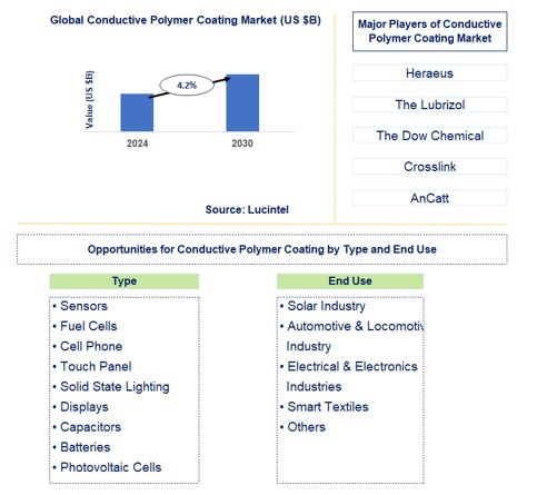 Conductive Polymer Coating Trends and Forecast