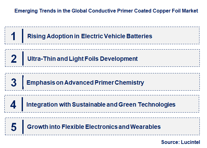Emerging Trends in the Conductive Primer Coated Copper Foil Market