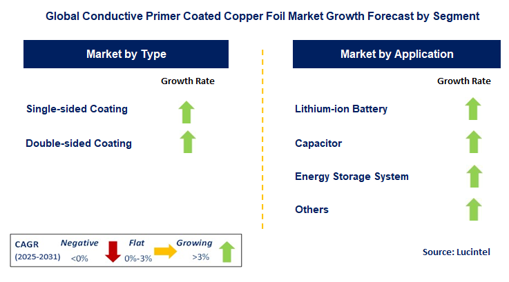 Conductive Primer Coated Copper Foil Market by Segment