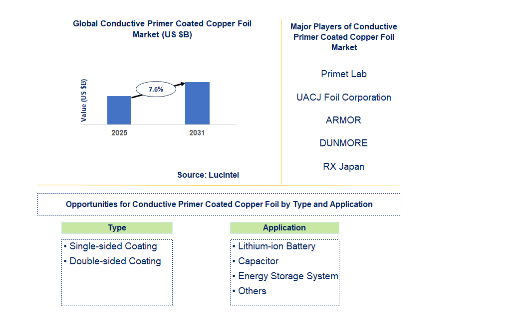Conductive Primer Coated Copper Foil Market Trends and Forecast