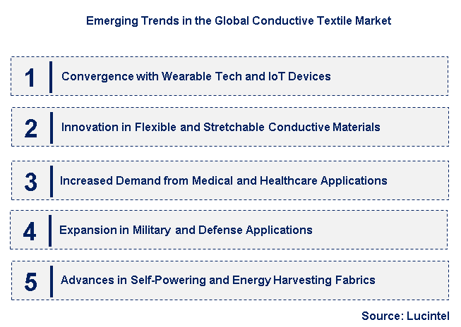 Emerging Trends in the Conductive Textile Market