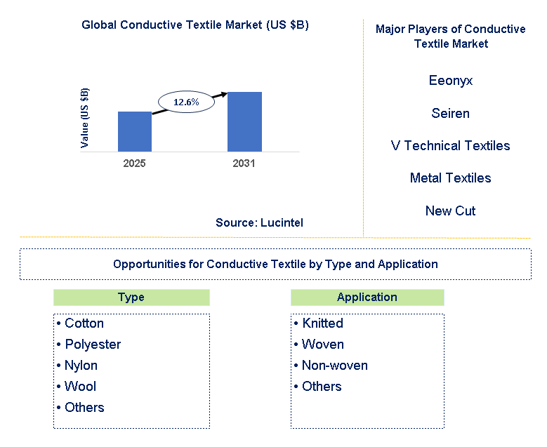 Conductive Textile Market Trends and Forecast