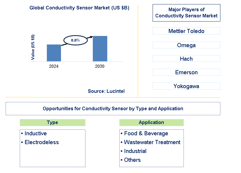 Conductivity Sensor Trends and Forecast