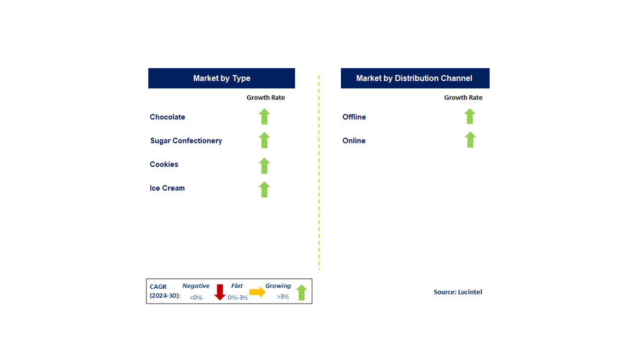 Confectionery Market by Segments