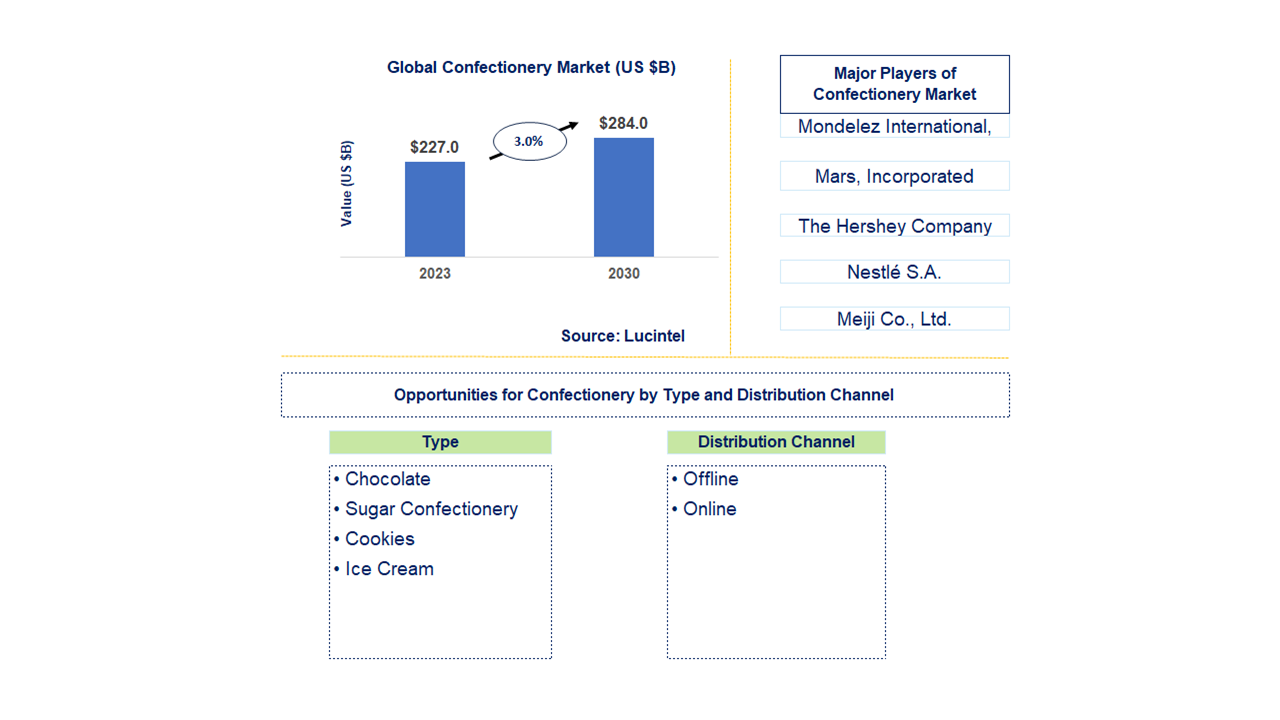 Confectionery Market