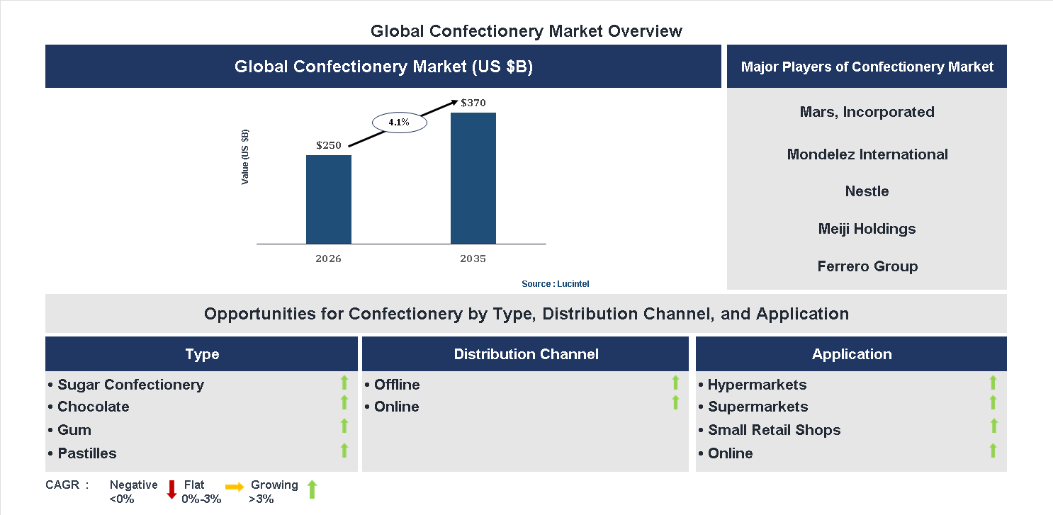 Confectionery Market Trends and Forecast