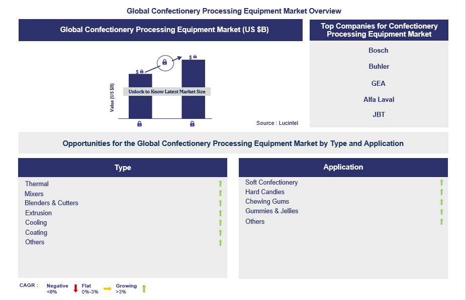 Confectionery Processing Equipment Trends and Forecast