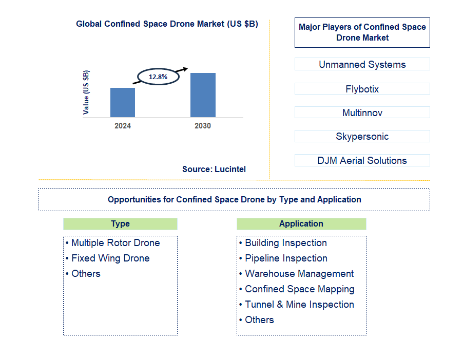 Confined Space Drone Trends and Forecast