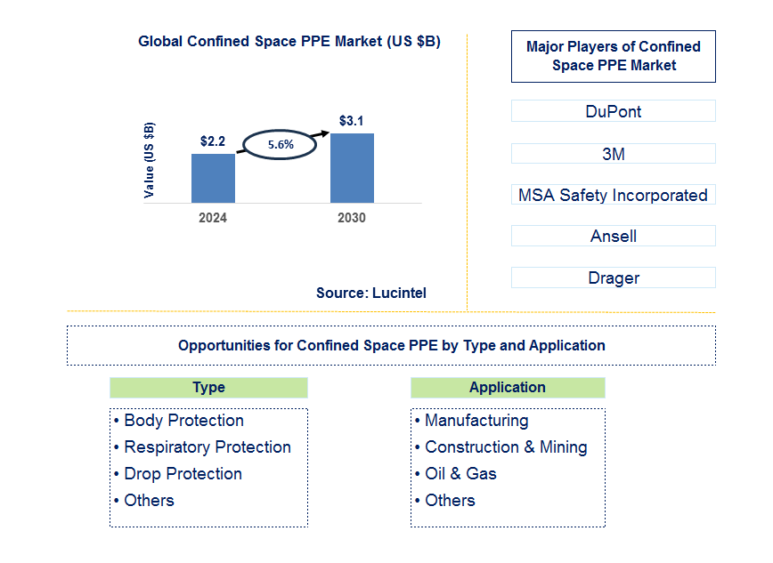 Confined Space PPE Trends and Forecast