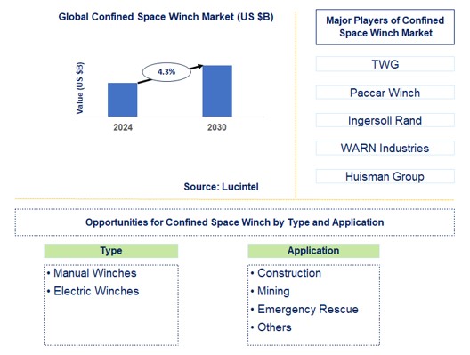 Confined Space Winch Trends and Forecast