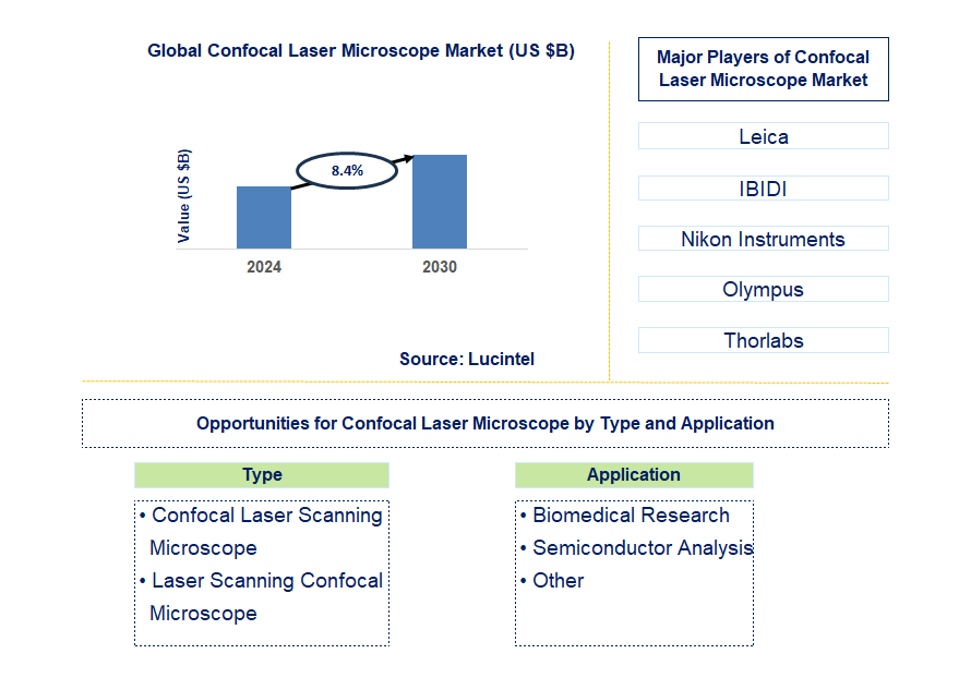 Confocal Laser Microscope Trends and Forecast