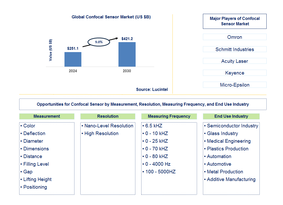 Confocal Sensor Trends and Forecast