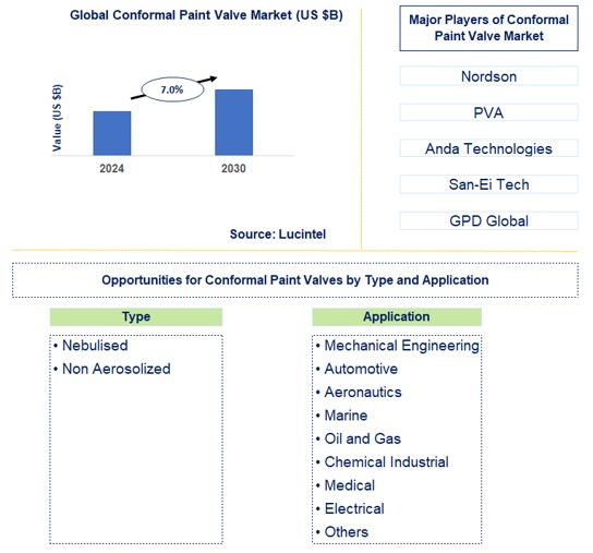 Conformal Paint Valve Trends and Forecast