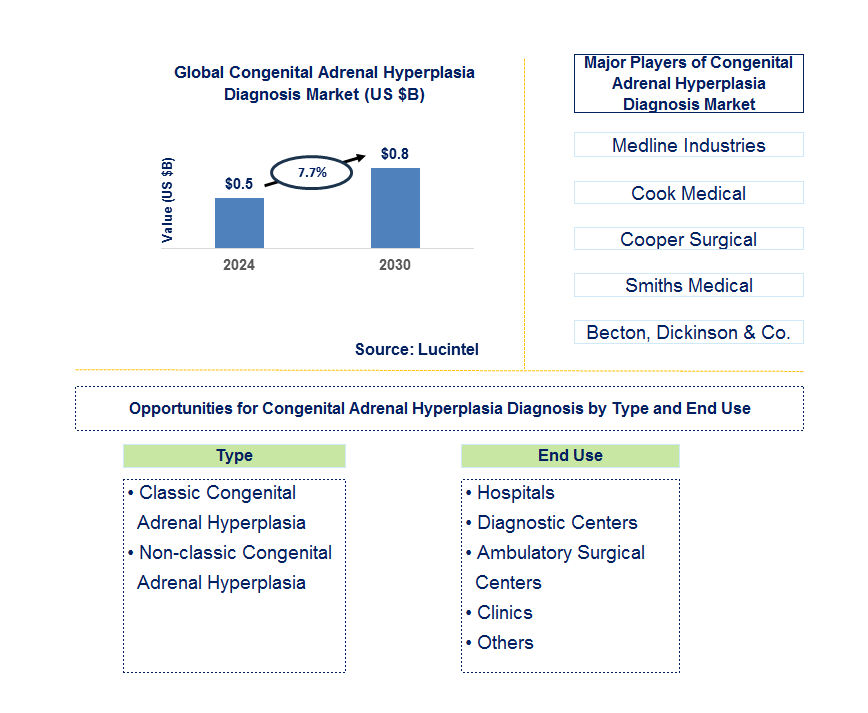 Congenital Adrenal Hyperplasia Diagnosis Trends and Forecast