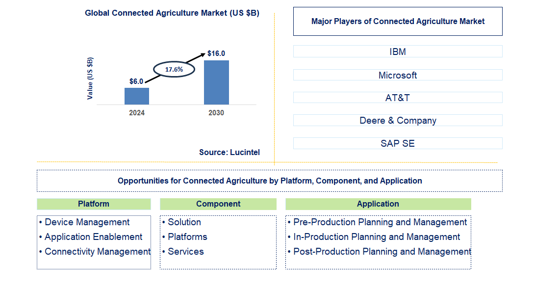 Connected Agriculture Trends and Forecast