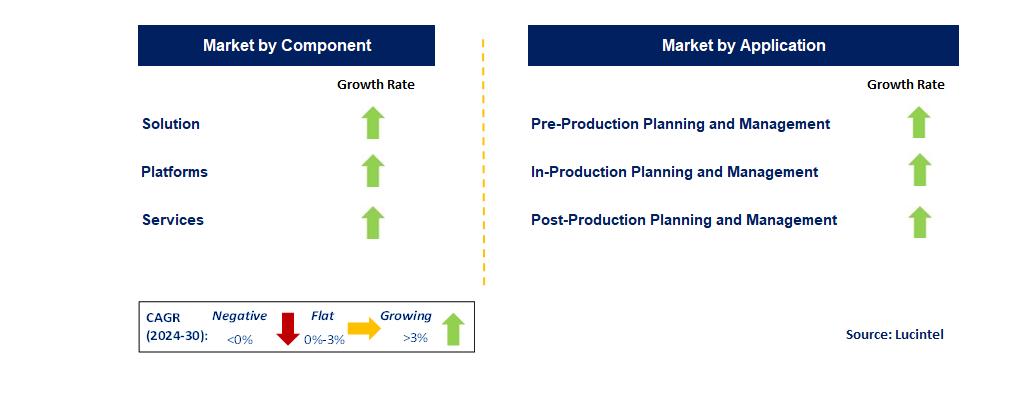 Connected Agriculture by Segment