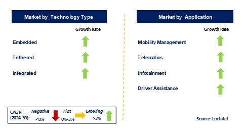 Connected Car Market by Segments