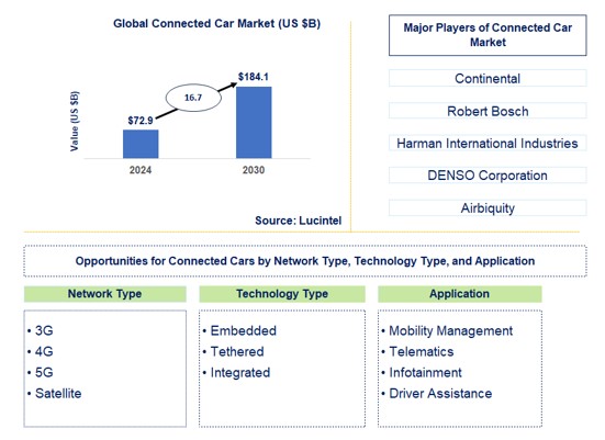 Connected Car Market by Network Type, Technology Type, and Application