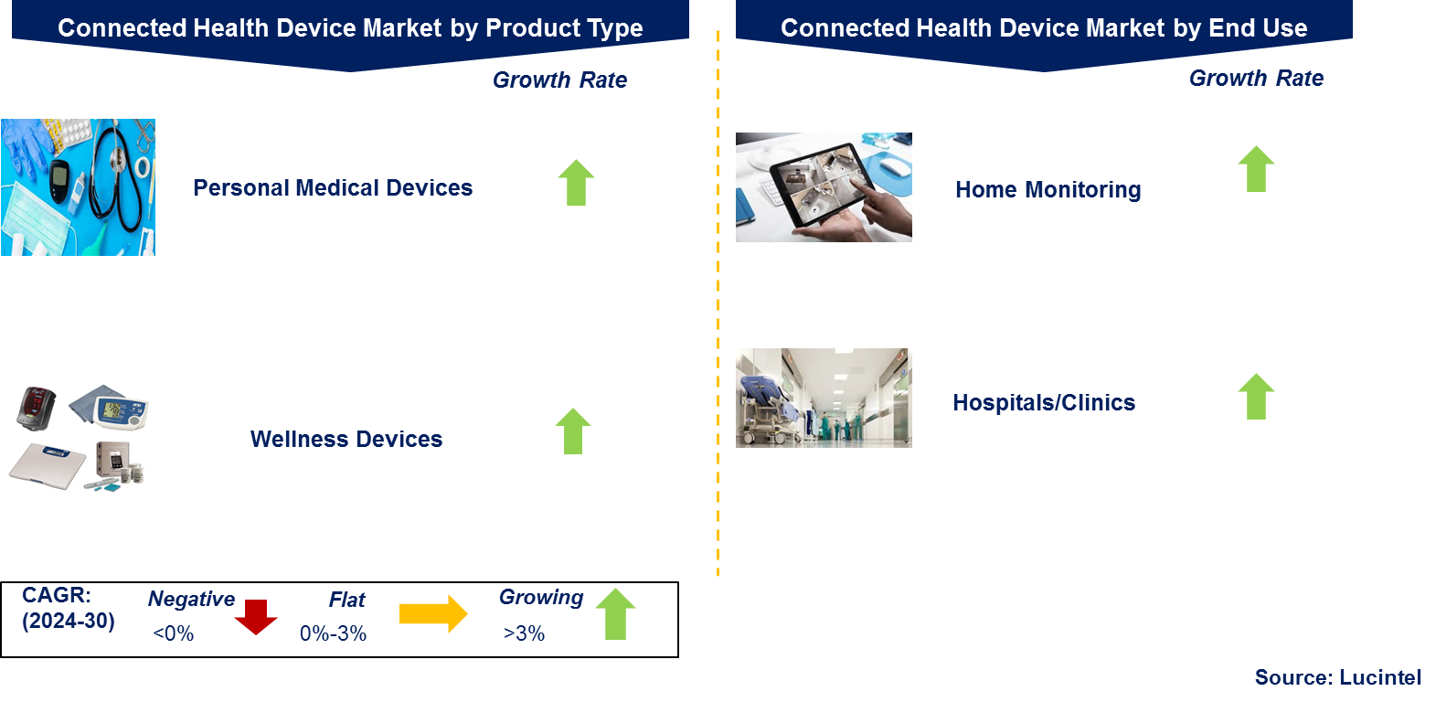 Connected Health Device Market by segments