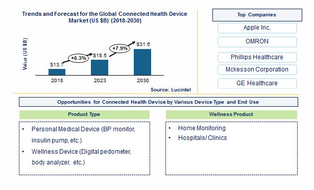 Connected Health Device Market by Product Type, End Use