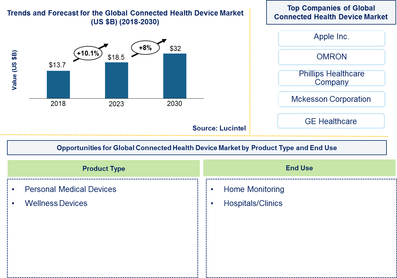 Connected Health Device Market