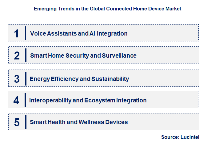 Emerging Trends in the Connected Home Device Market