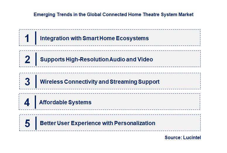 Emerging Trends in the Connected Home Theatre System Market