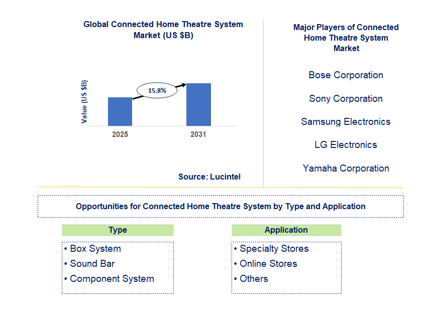 Connected Home Theatre System Market Trends and Forecast