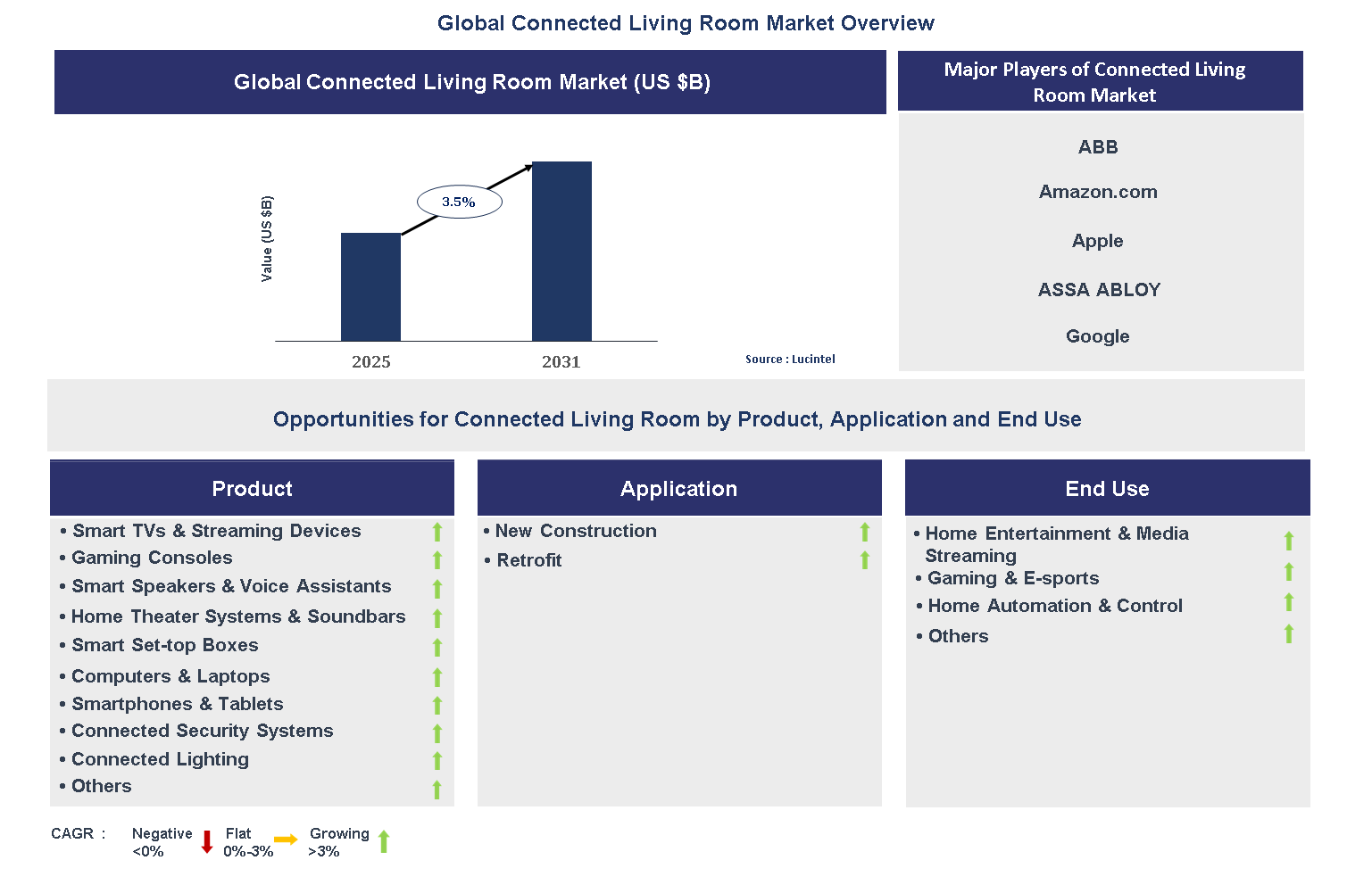 Connected Living Room Market Trends and Forecast