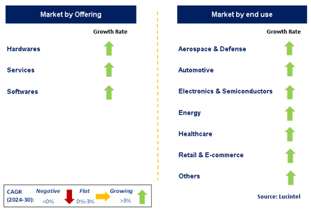 Connected Logistic Market by Segment