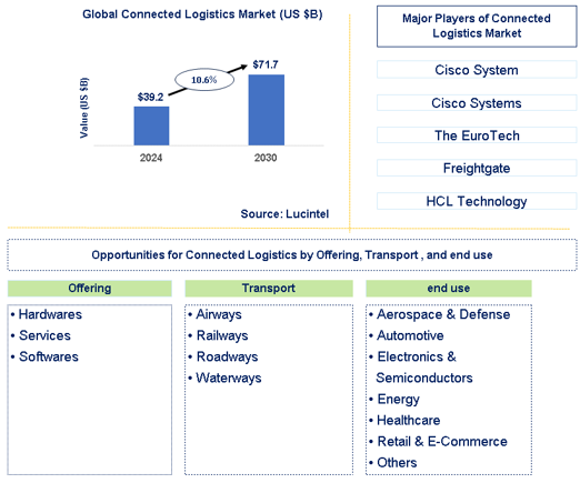 Connected Logistic Market Trends and Forecast