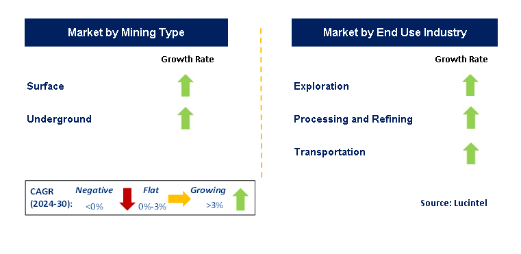 Connected Mining by Segment