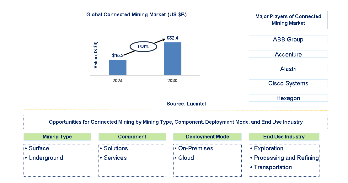 Connected Mining Trends and Forecast