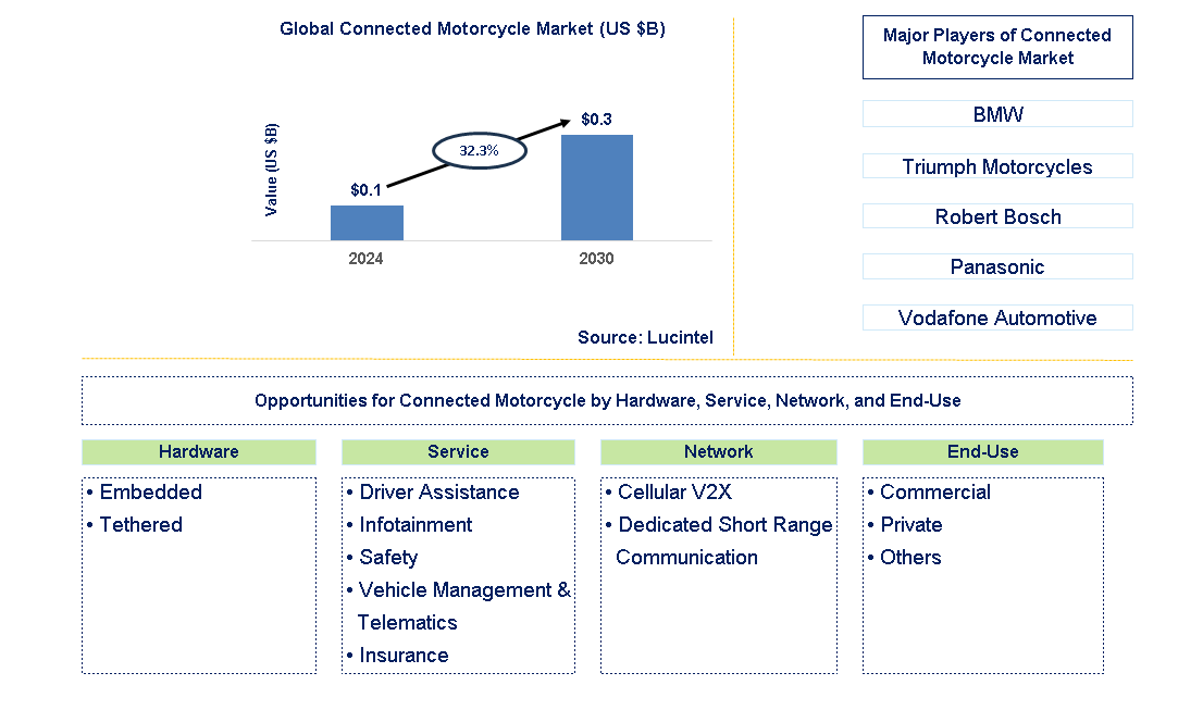 Connected Motorcycle Trends and Forecast