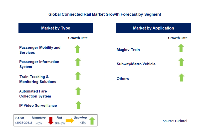 Connected Rail Market by Segment